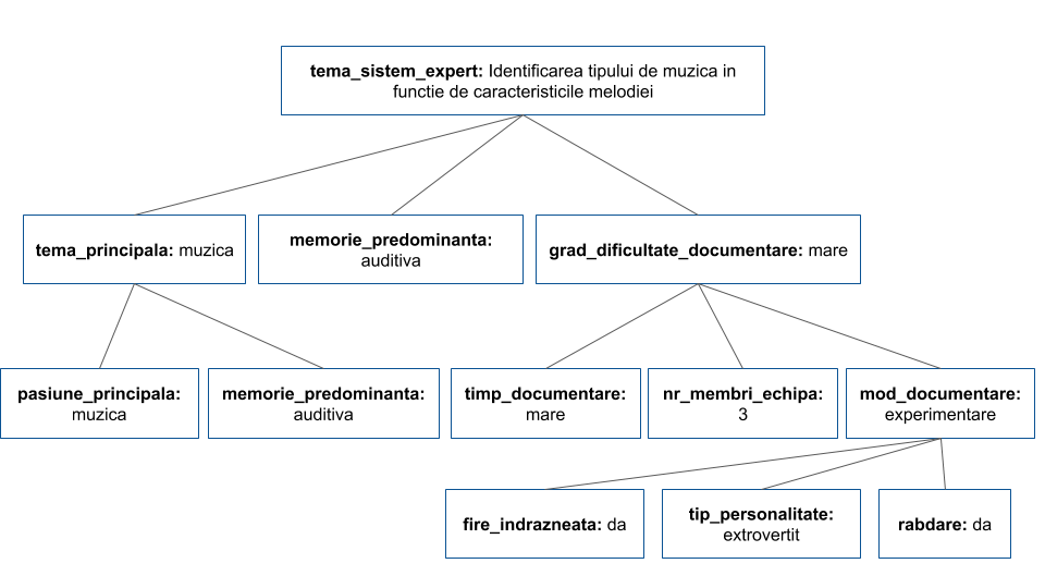 arbore sistem expert