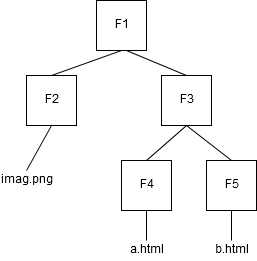 structura foldere