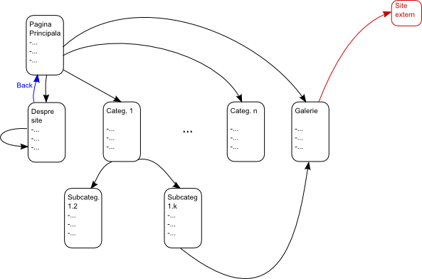 structura site